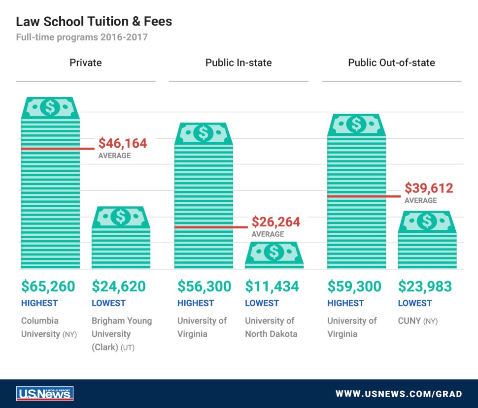 Law School Tuition Fees